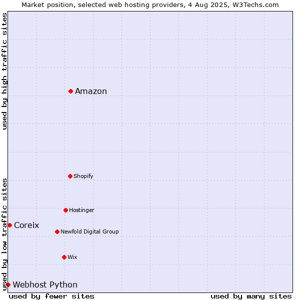 Market position of Amazon vs. Coreix vs. Webhost Python