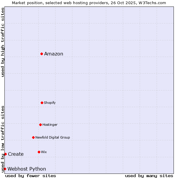 Market position of Amazon vs. Create vs. Webhost Python