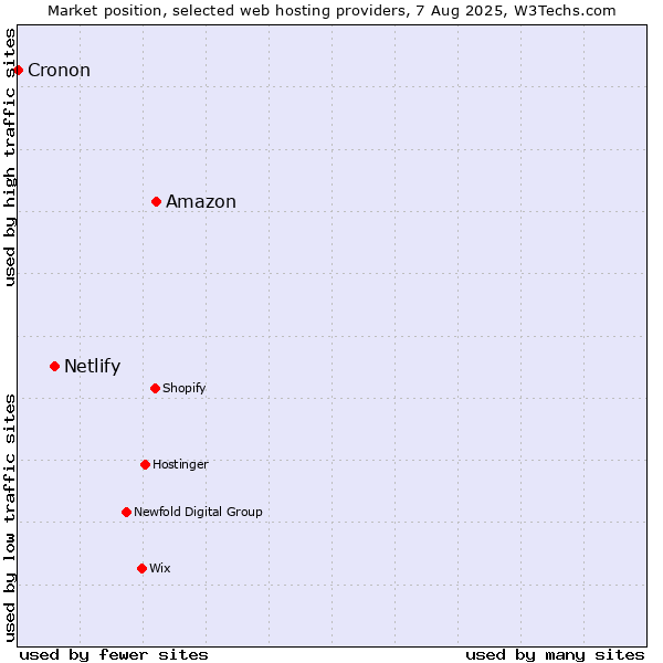 Market position of Amazon vs. Netlify vs. Cronon