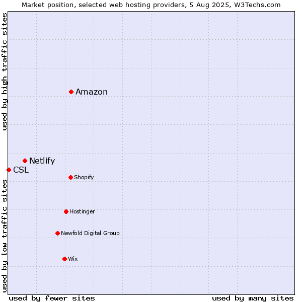 Market position of Amazon vs. Netlify vs. CSL