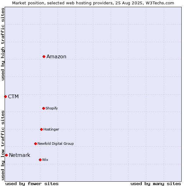 Market position of Amazon vs. Netmark vs. CTM