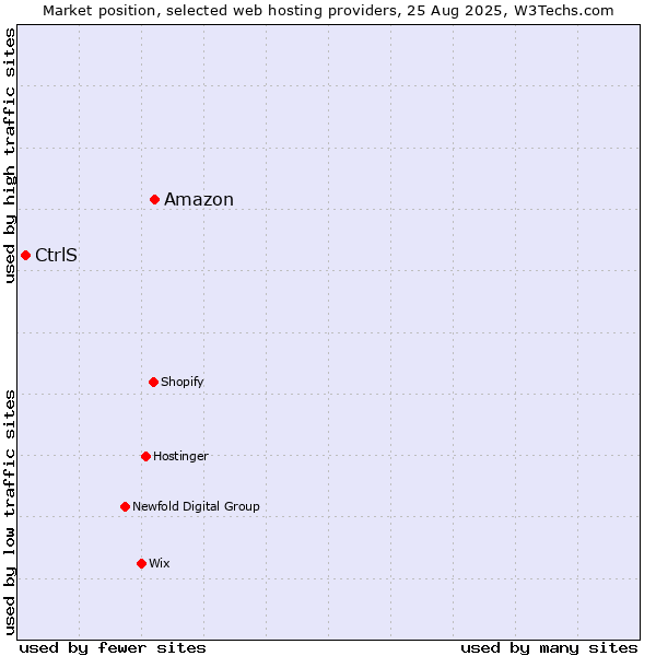 Amazon Vs Ctrls Usage Statistics May 21