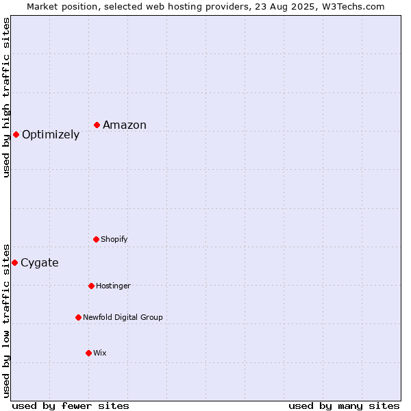 Market position of Amazon vs. Optimizely vs. Cygate