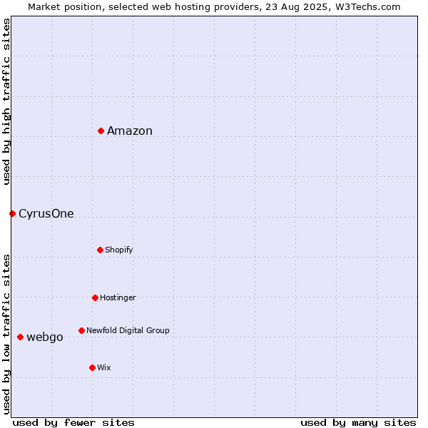 Market position of Amazon vs. webgo vs. CyrusOne
