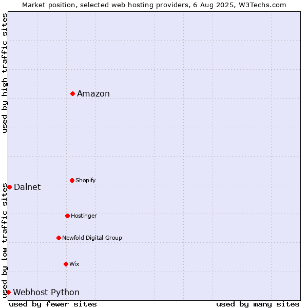 Market position of Amazon vs. Dalnet vs. Webhost Python