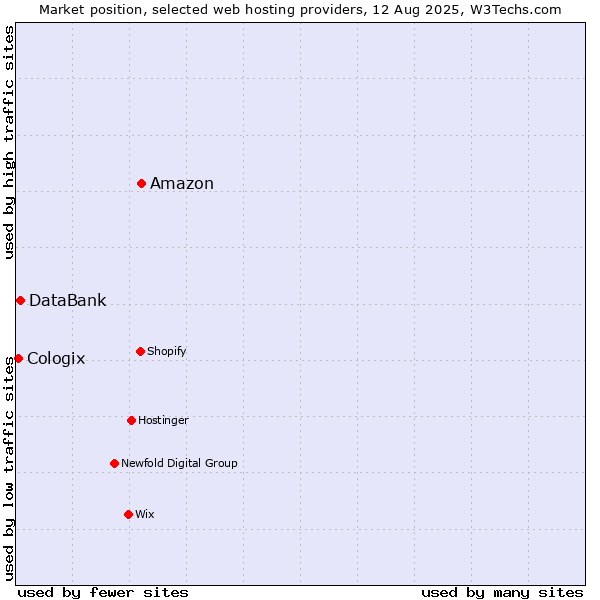 Market position of Amazon vs. DataBank vs. Cologix