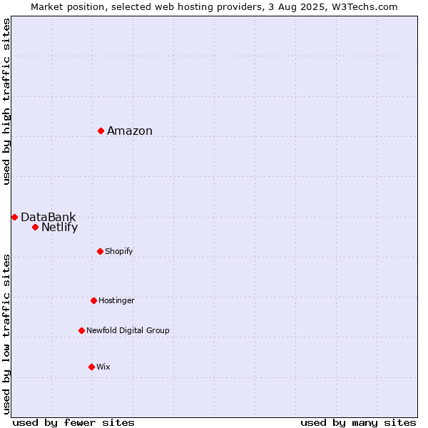 Market position of Amazon vs. Netlify vs. DataBank