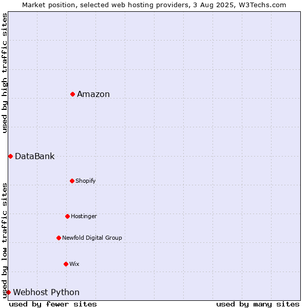 Market position of Amazon vs. DataBank vs. Webhost Python