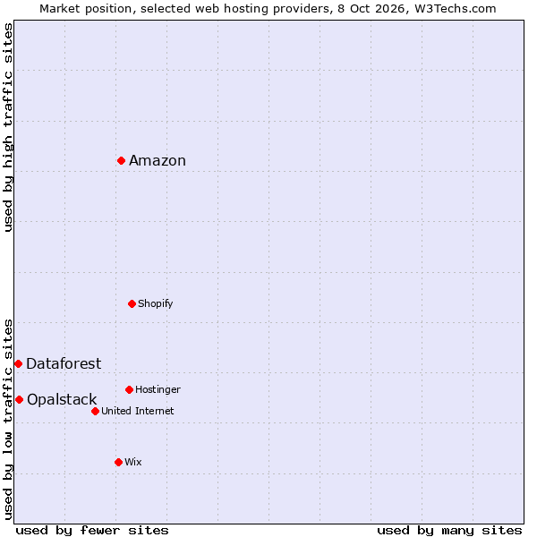 Market position of Amazon vs. Opalstack vs. Dataforest