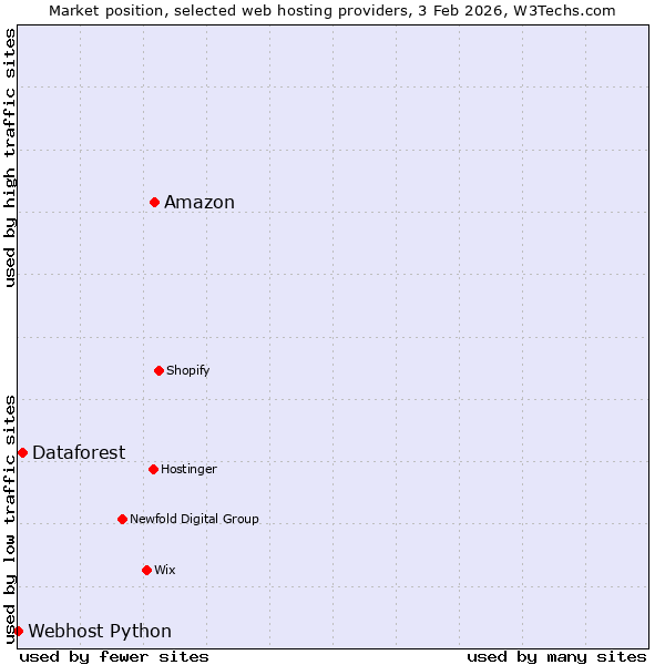 Market position of Amazon vs. Dataforest vs. Webhost Python