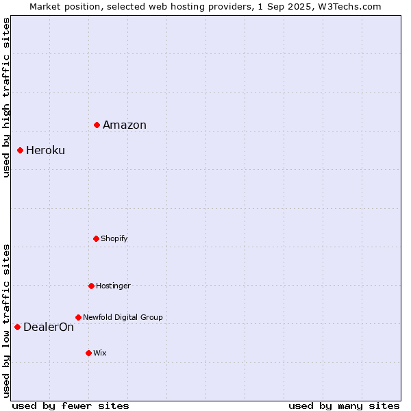 Market position of Amazon vs. Heroku vs. DealerOn