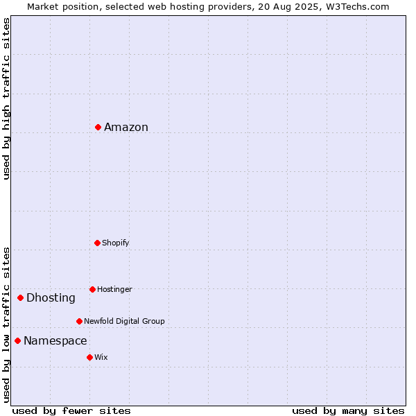 Market position of Amazon vs. Dhosting vs. Namespace