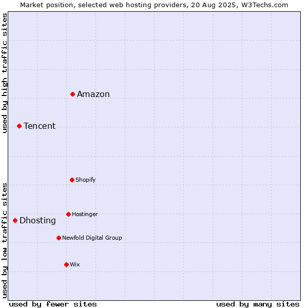 Market position of Amazon vs. Tencent vs. Dhosting