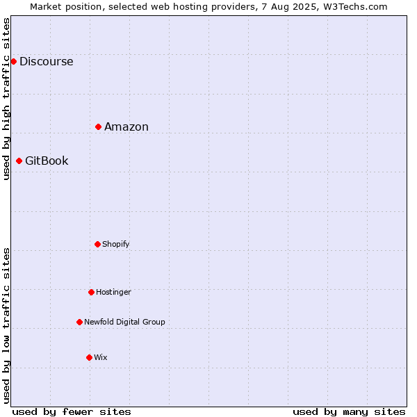 Market position of Amazon vs. GitBook vs. Discourse