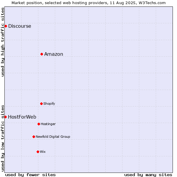Market position of Amazon vs. Discourse vs. HostForWeb