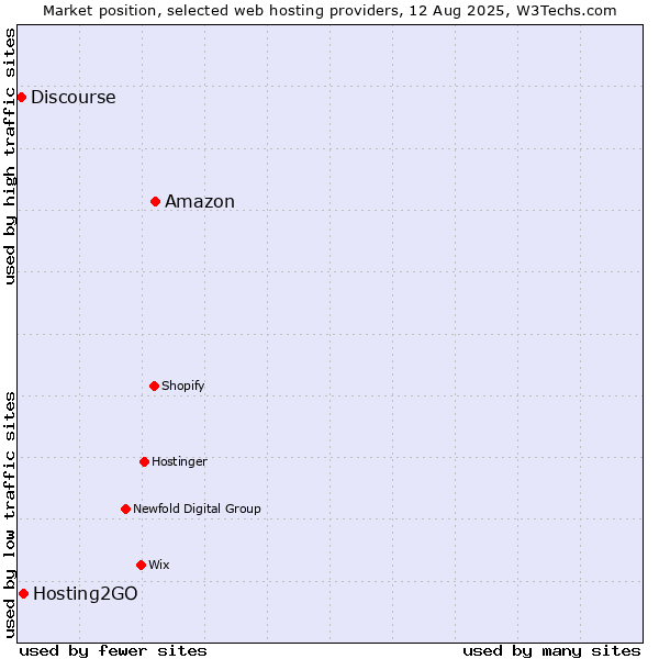 Market position of Amazon vs. Hosting2GO vs. Discourse