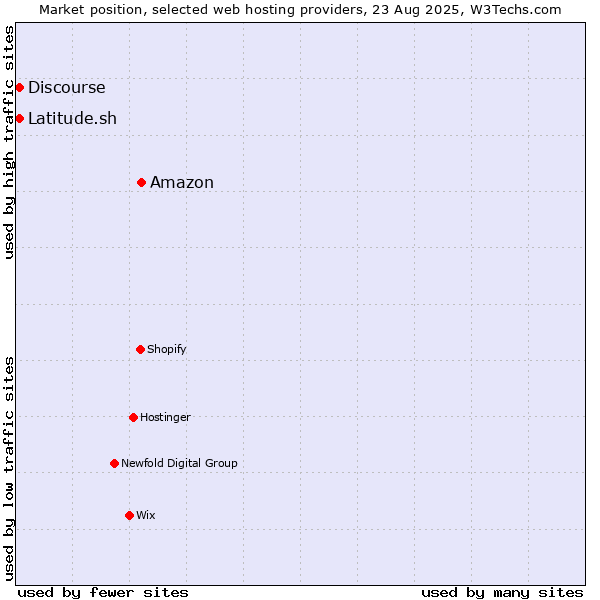 Market position of Amazon vs. Discourse vs. Latitude.sh