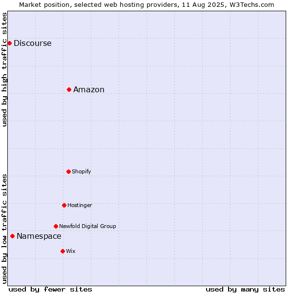 Market position of Amazon vs. Namespace vs. Discourse