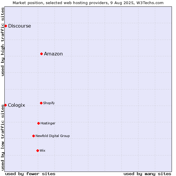 Market position of Amazon vs. Discourse vs. Cologix