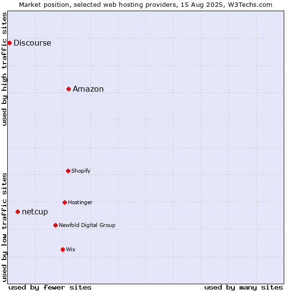Market position of Amazon vs. netcup vs. Discourse