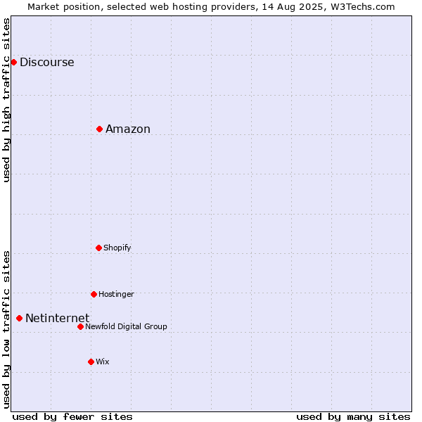 Market position of Amazon vs. Netinternet vs. Discourse