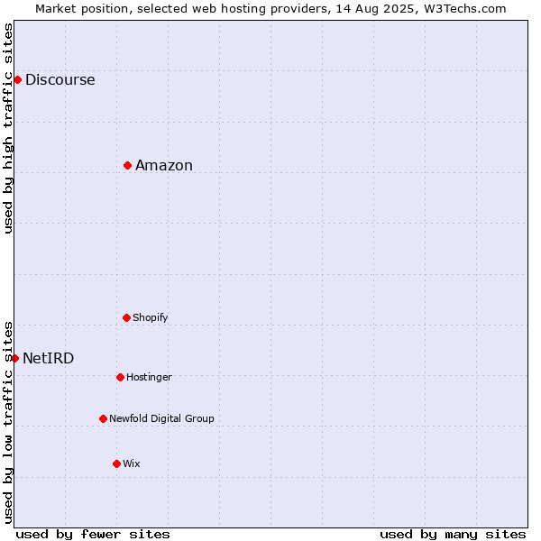 Market position of Amazon vs. Discourse vs. NetIRD