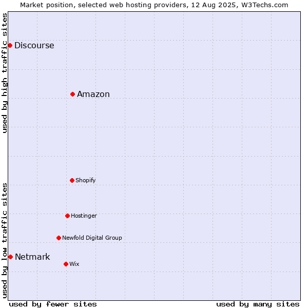 Market position of Amazon vs. Netmark vs. Discourse