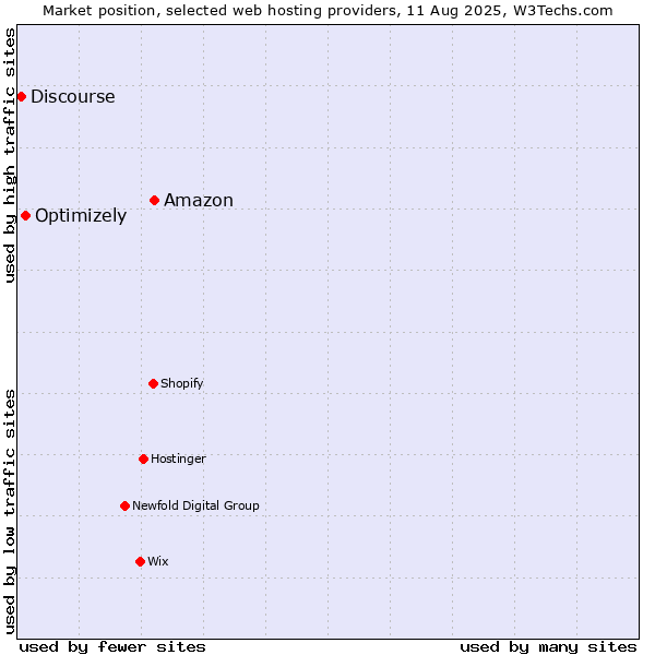 Market position of Amazon vs. Optimizely vs. Discourse