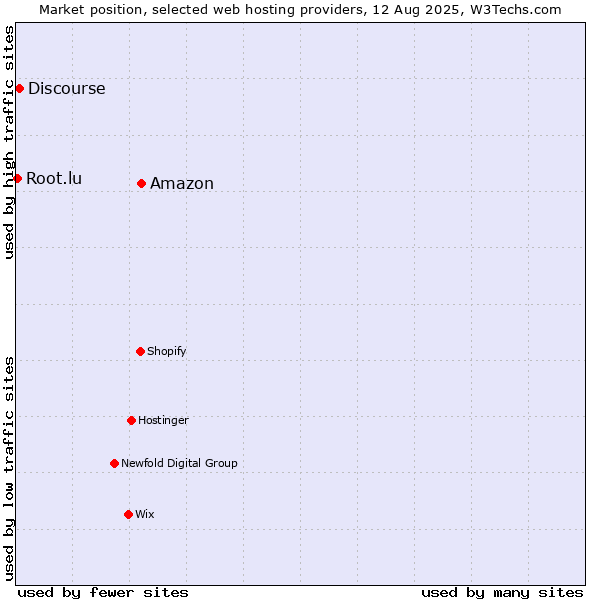Market position of Amazon vs. Discourse vs. Root.lu