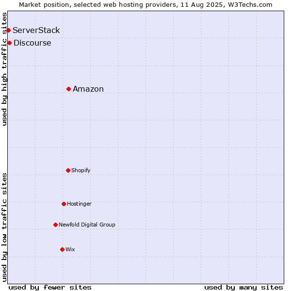 Market position of Amazon vs. Discourse vs. ServerStack