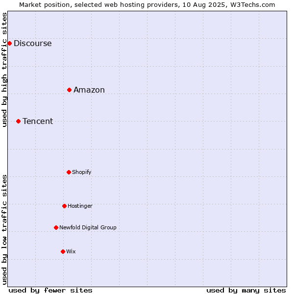 Market position of Amazon vs. Tencent vs. Discourse