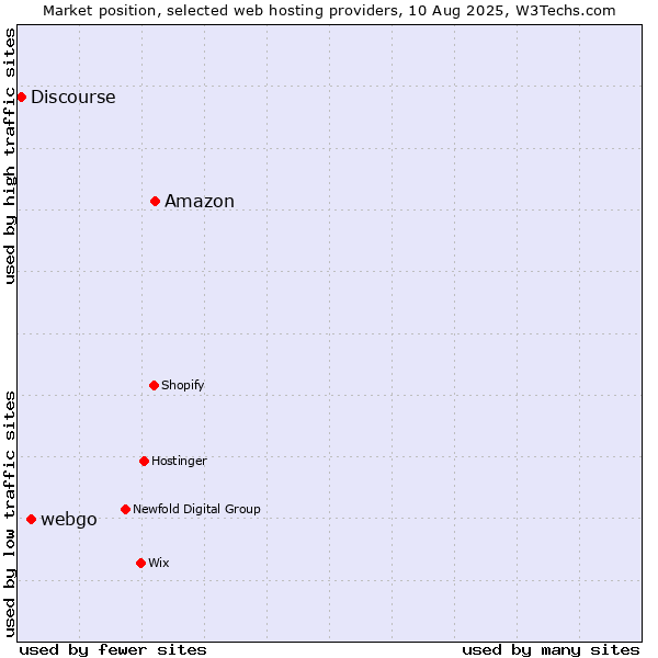 Market position of Amazon vs. webgo vs. Discourse