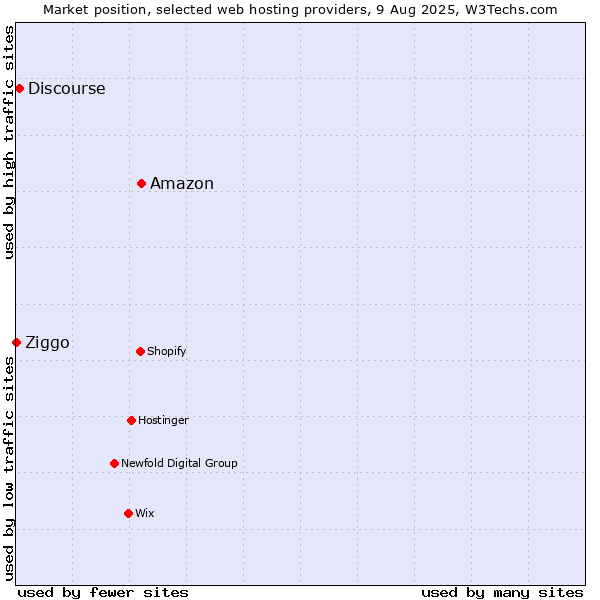 Market position of Amazon vs. Discourse vs. Ziggo