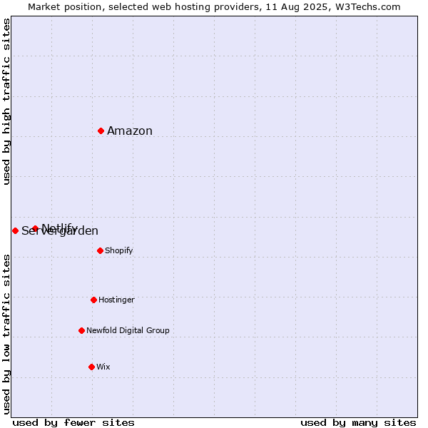 Market position of Amazon vs. Netlify vs. Servergarden