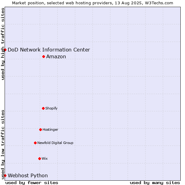 Market position of Amazon vs. DoD Network Information Center vs. Webhost Python