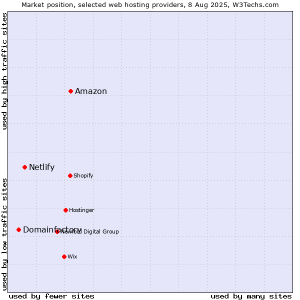 Market position of Amazon vs. Netlify vs. Domainfactory