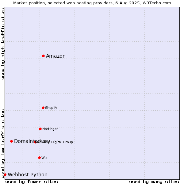 Market position of Amazon vs. Domainfactory vs. Webhost Python
