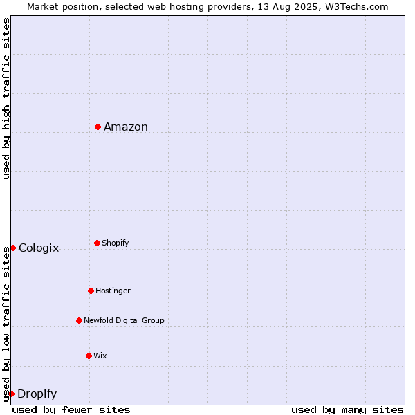 Market position of Amazon vs. Cologix vs. Dropify