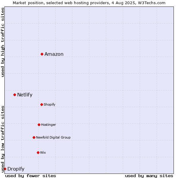 Market position of Amazon vs. Netlify vs. Dropify