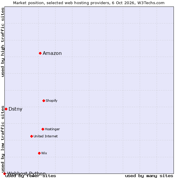 Market position of Amazon vs. Dstny vs. Webhost Python