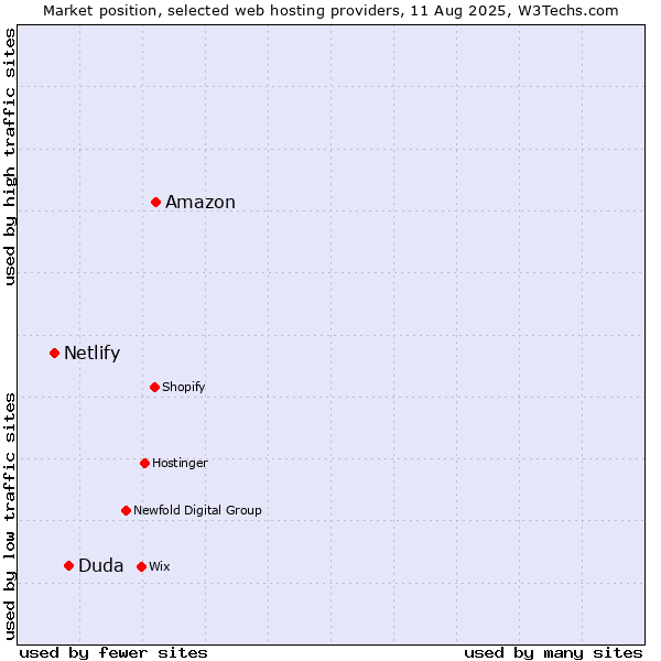 Market position of Amazon vs. Duda vs. Netlify