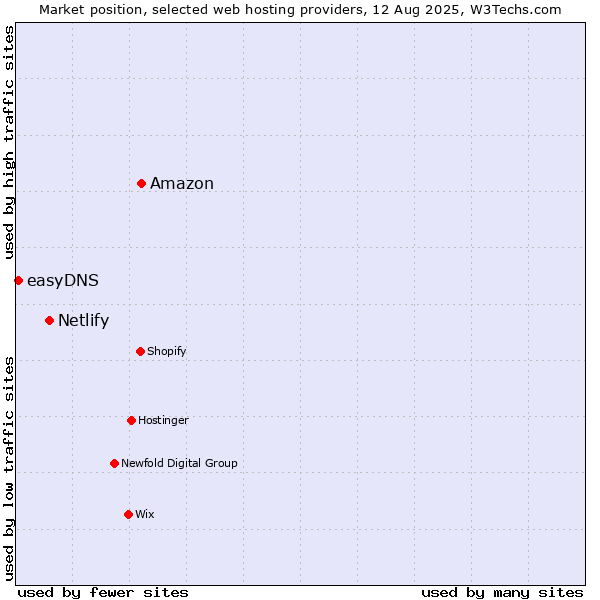 Market position of Amazon vs. Netlify vs. easyDNS