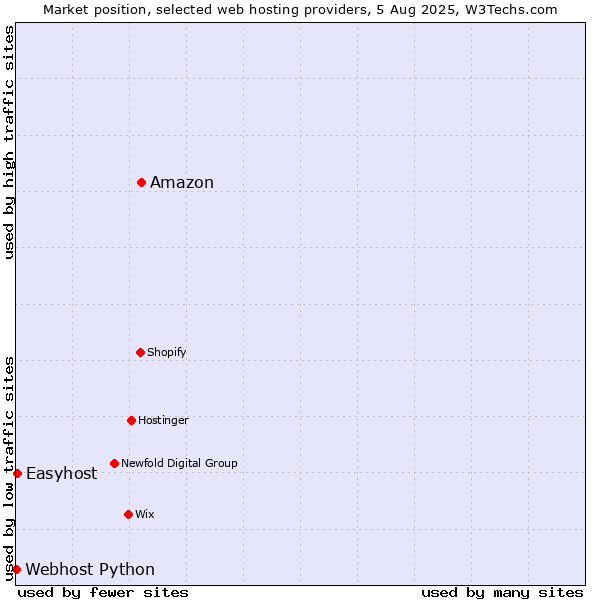 Market position of Amazon vs. Easyhost vs. Webhost Python