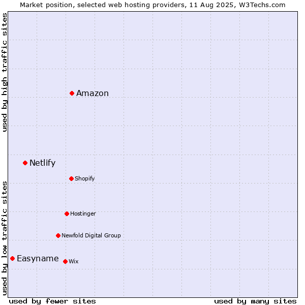 Market position of Amazon vs. Netlify vs. Easyname