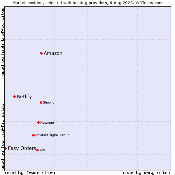 Market position of Amazon vs. Netlify vs. Easy Orders