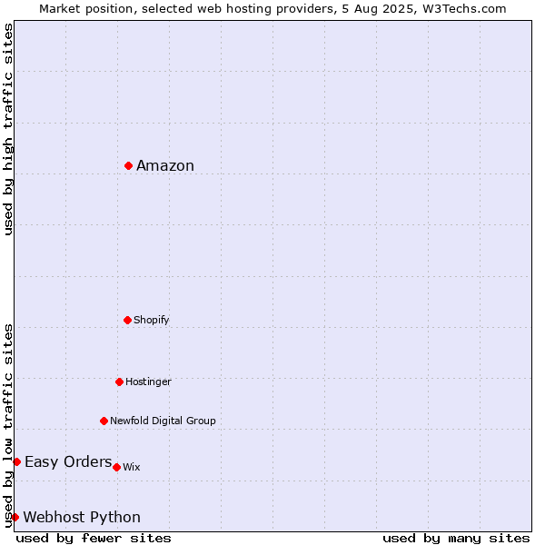 Market position of Amazon vs. Easy Orders vs. Webhost Python