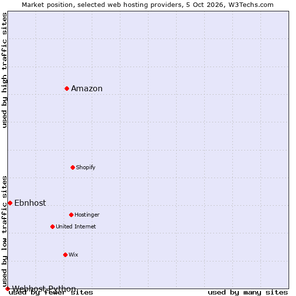 Market position of Amazon vs. Ebnhost vs. Webhost Python