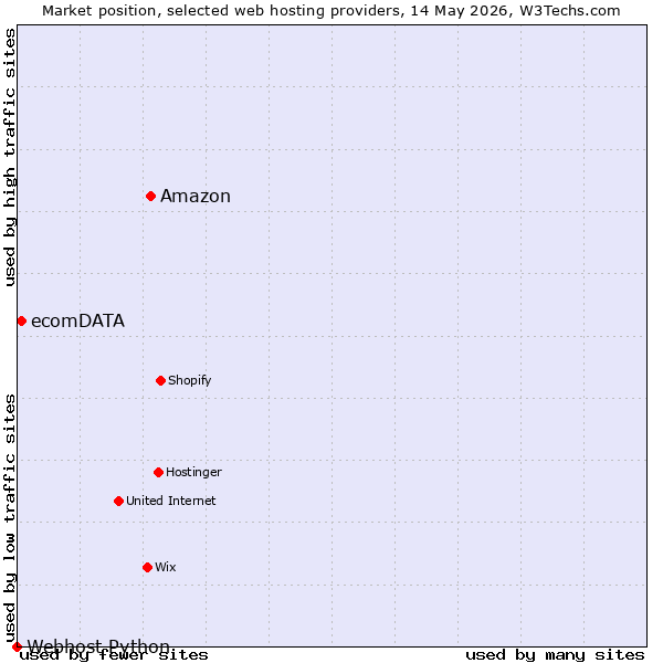 Market position of Amazon vs. ecomDATA vs. Webhost Python