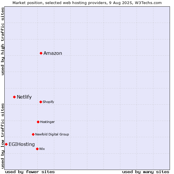 Market position of Amazon vs. Netlify vs. EGIHosting