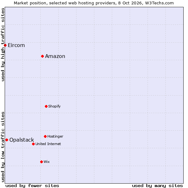 Market position of Amazon vs. Opalstack vs. Eircom